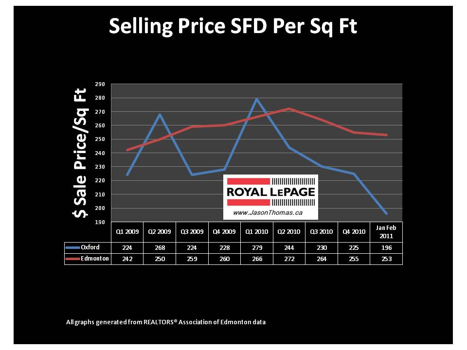 Oxford Edmonton real estate average sale price per square foot MLS